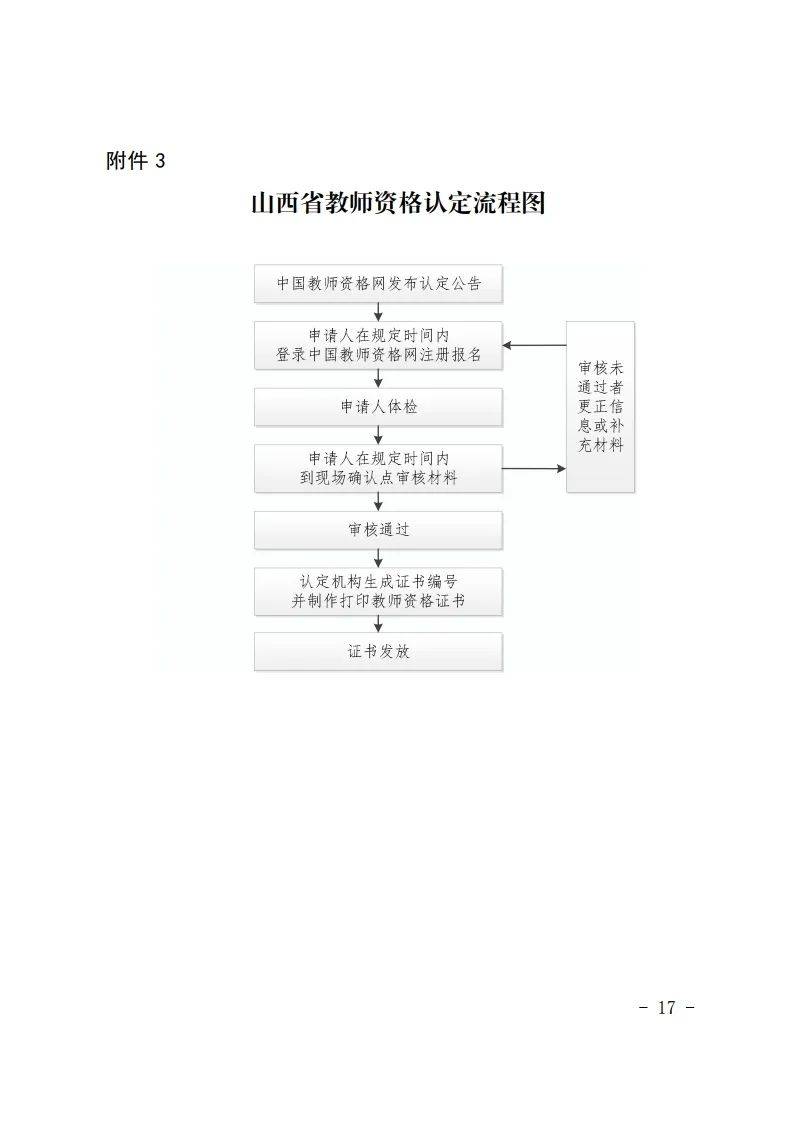 定流程图4.山西省2024年教师资格证书申领单山西省教育厅2024年3月29日附件：山西省教育厅政务