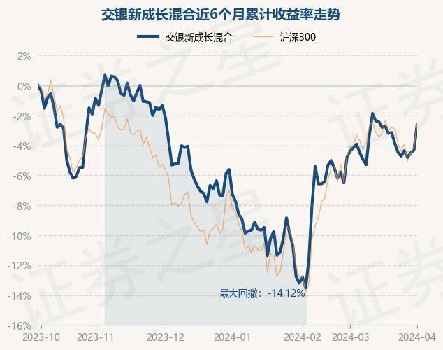 4月2日基金净值:交银新成长混合最新净值3.298,跌0.