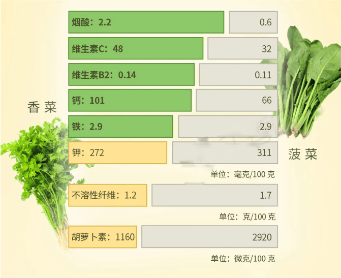 100克香菜中β-胡萝卜素含量预防便秘能促进胃肠蠕动几乎是大白菜的