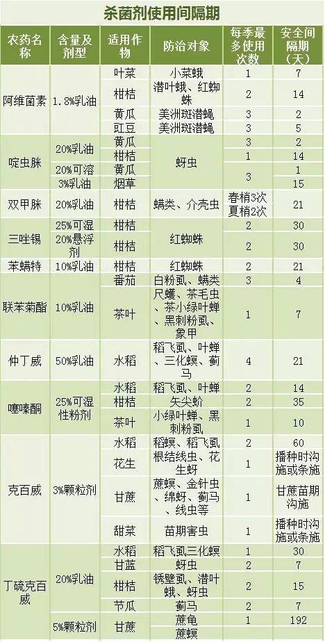 杀菌剂杀虫剂防治对象间隔期及药害预防珍藏版