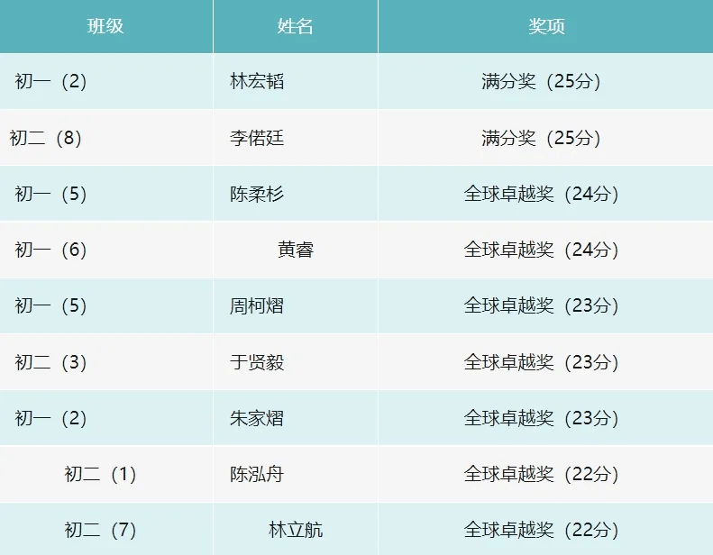 丫霸福州一中刷新纪录