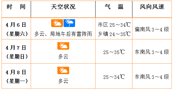 未来3天天气预报(2024年4月5日17时)