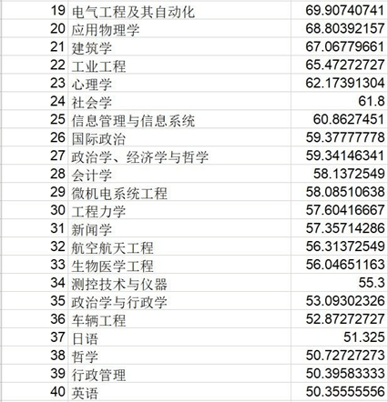 图源丨网络05理想专业鄙视链@陈雨桐理科:数学/物理 > 统计/心理 >