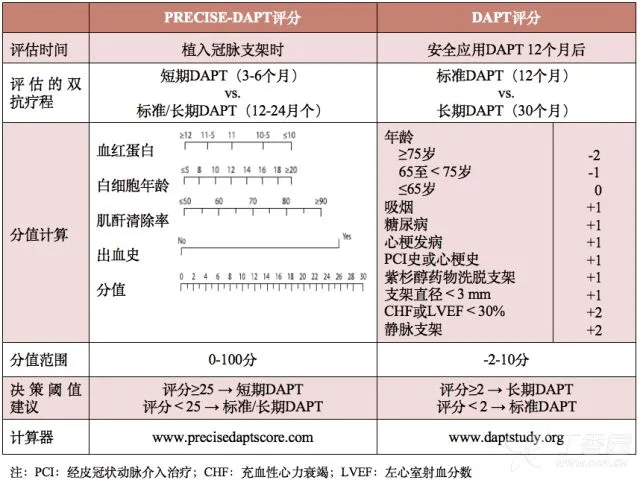 使用precise-dapt评分系统,来判断双联抗血小板疗程多长时间,precise