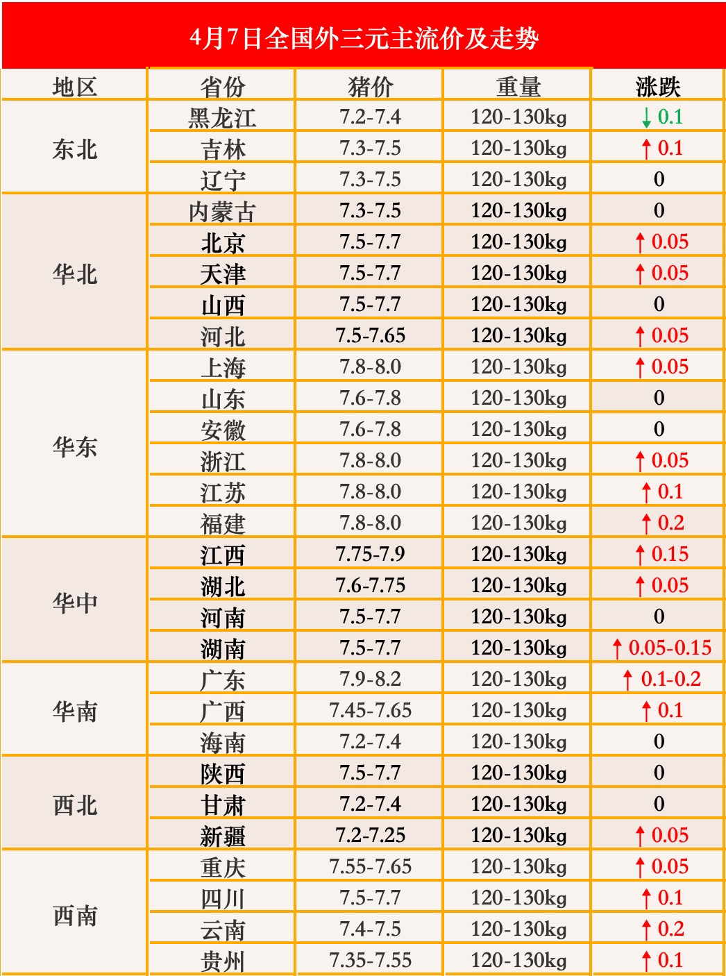 3,整体来看,全国生猪价格呈现大部上涨,屠宰场猪价下跌现象较弱,屠宰