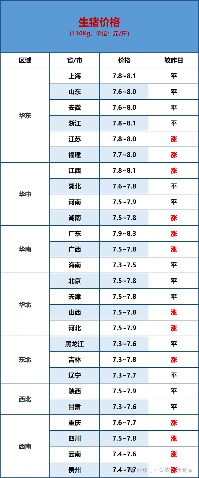 猪价日评:今日猪价呈震荡走高趋势,涨势不断扩大.