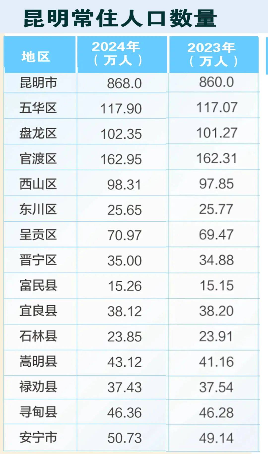 2024年石林县人口_2023年普洱市常住人口主要数据公报