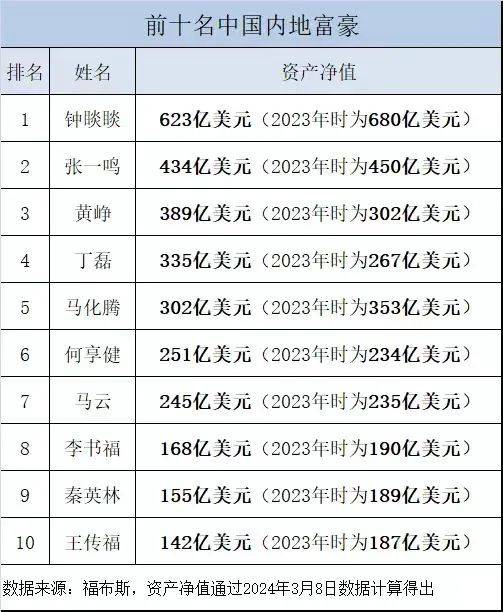 厦门9位企业家上榜福布斯全球亿万富豪榜_首富_中国_钟睒睒