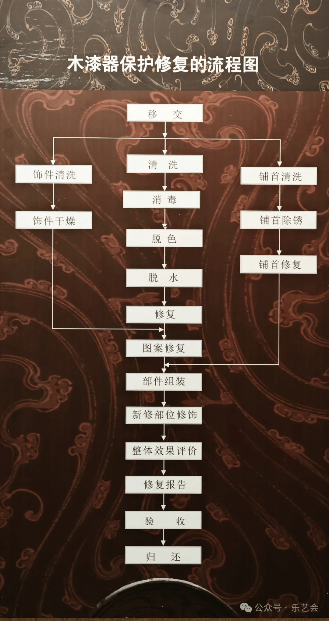 花脚大仙分享髹漆与共扬州地区出土木漆器文物保护成果展上篇