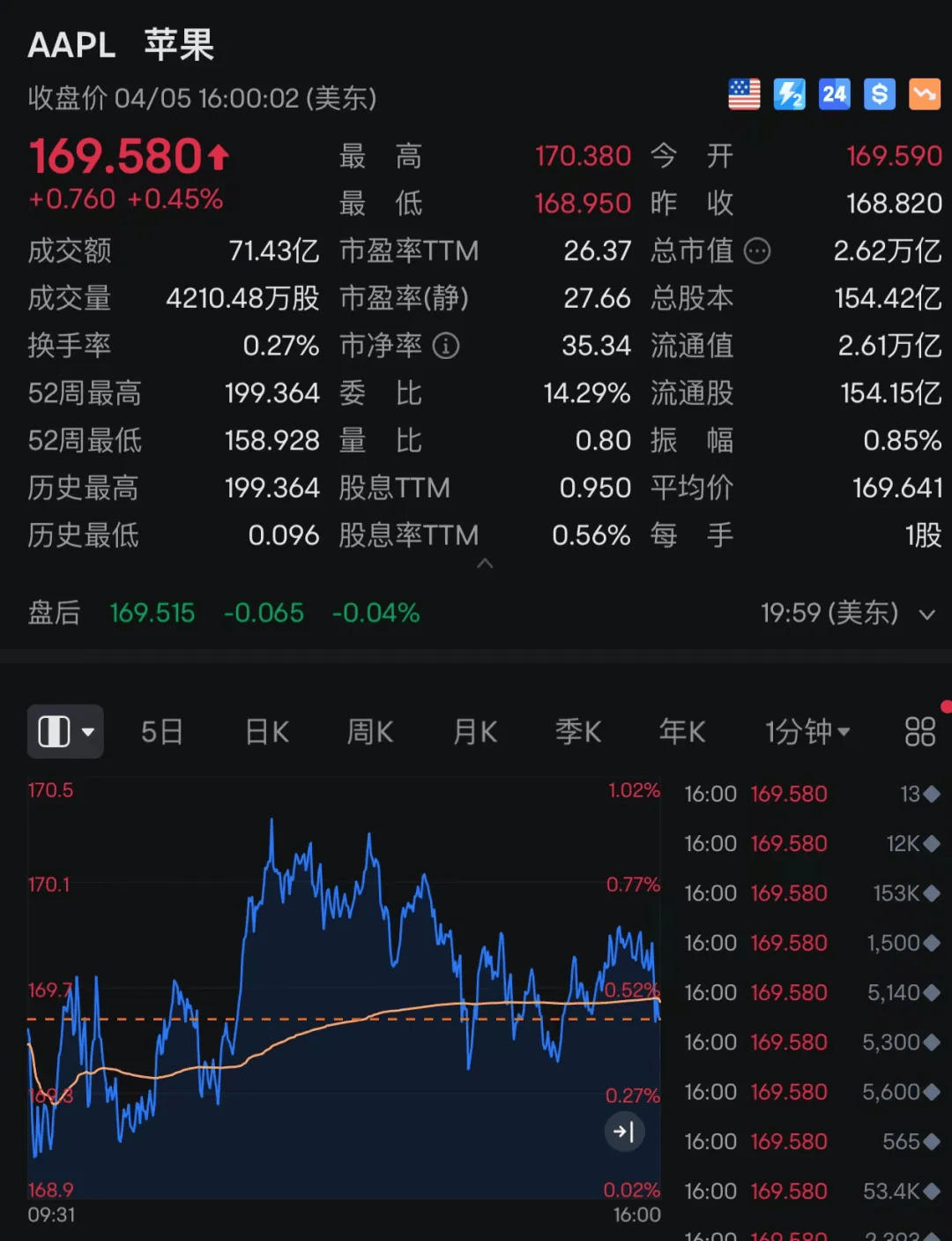 截至当地时间4月5日,苹果报169.58美元,涨幅0.45%,市值2.61万亿美元.