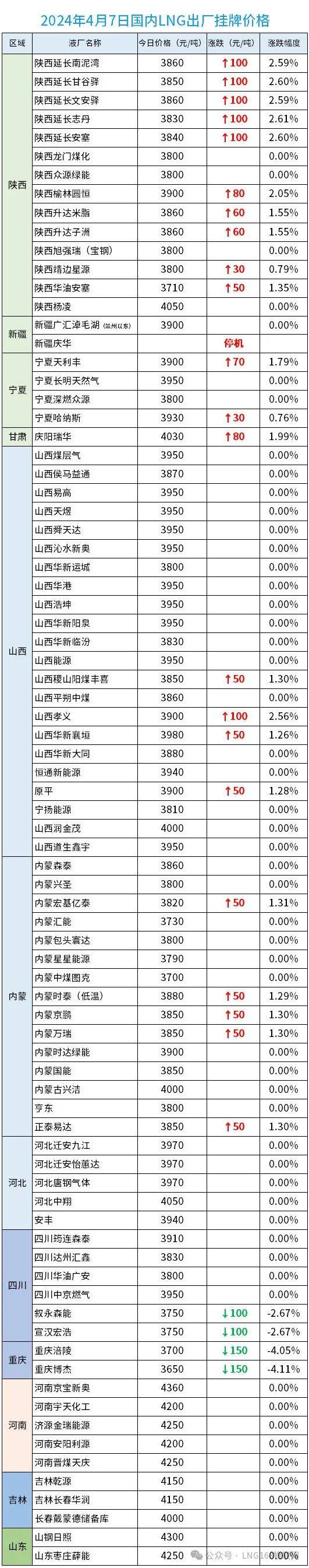 【2024.4.07】lng市场整体报价分析——节后交通顺畅,市场活力增强!_