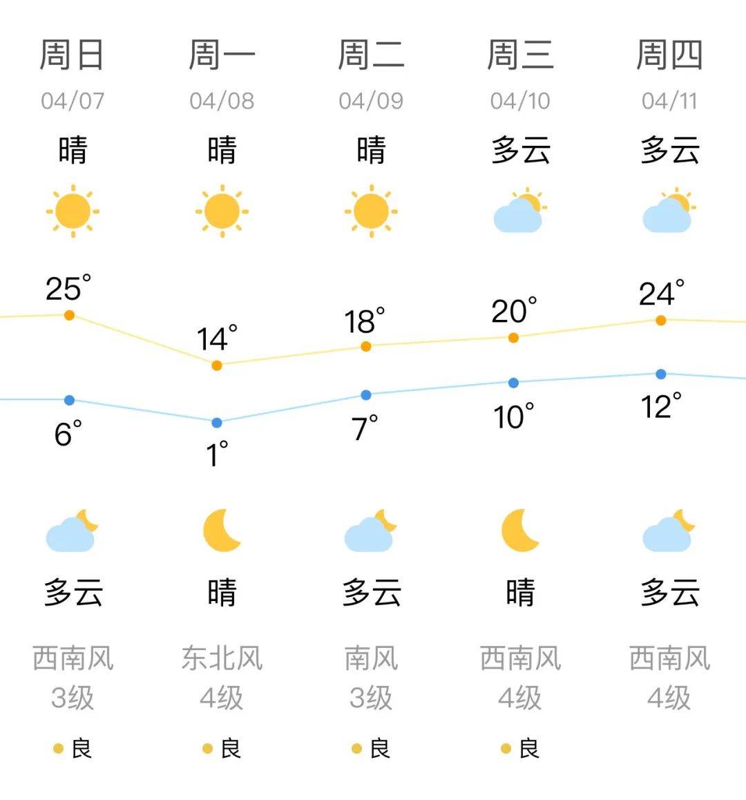 今天是节后第一个工作日,最高气温将继续攀升至25℃附近,可是早晚温差