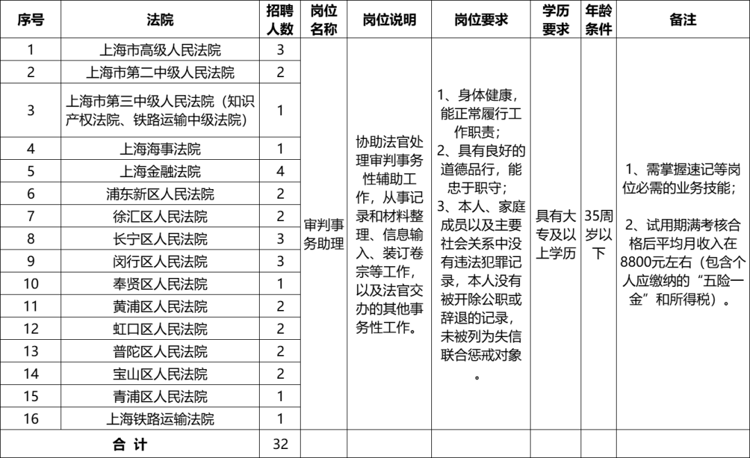【便民信息】沪招聘1038名公安辅警,55名法院和检察系统辅助文员,4月8