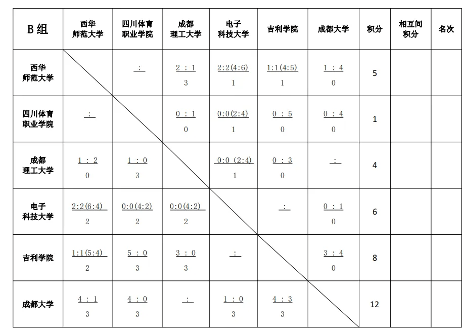 足球高校男子专业组积分表足球(初中组)足球(男子专业组)成绩公告由