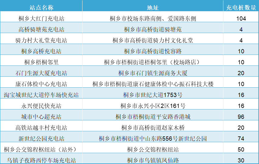桐乡新增，464个！