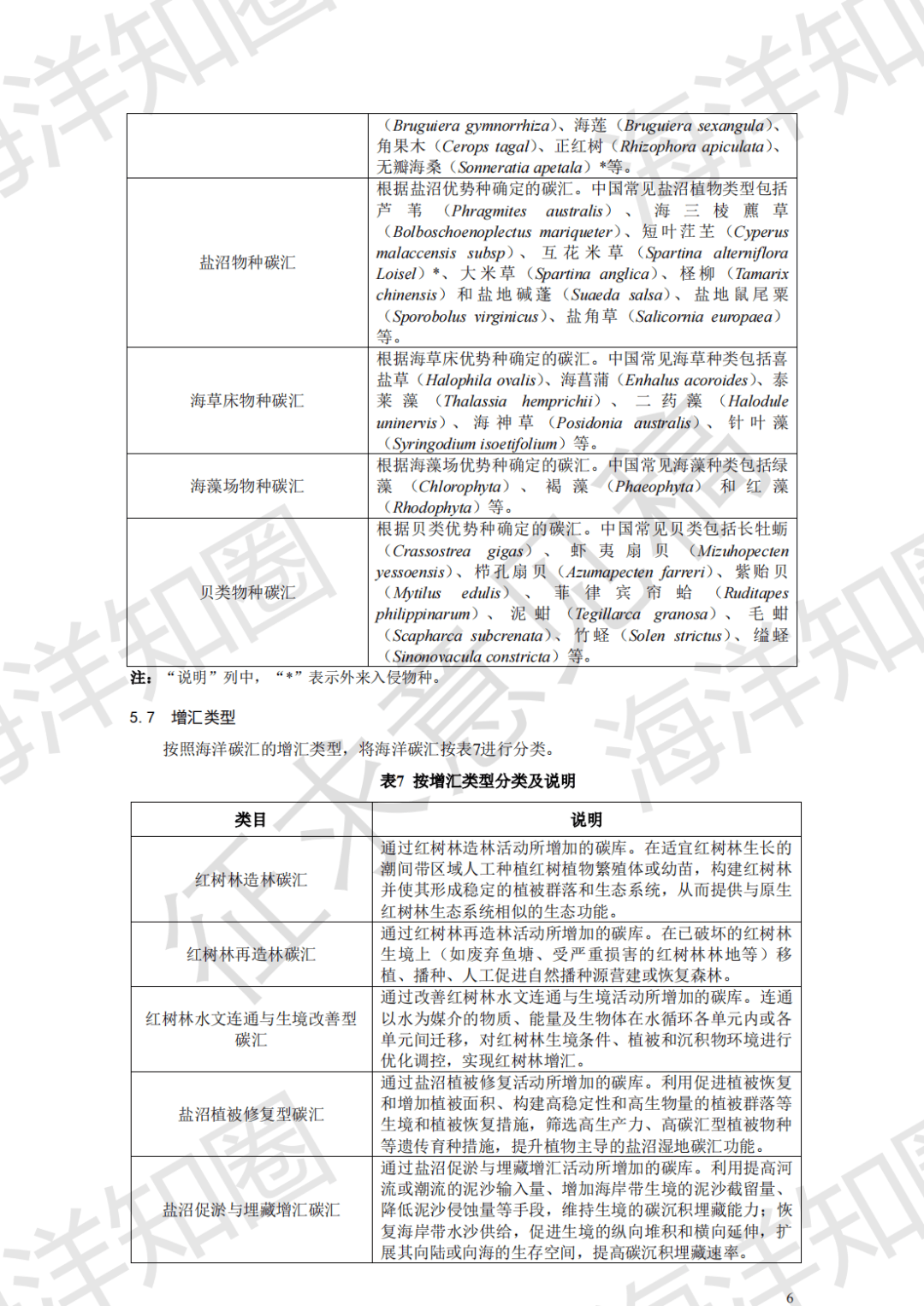 公开征求意见!《海洋碳汇分类与代码》海洋行业标准