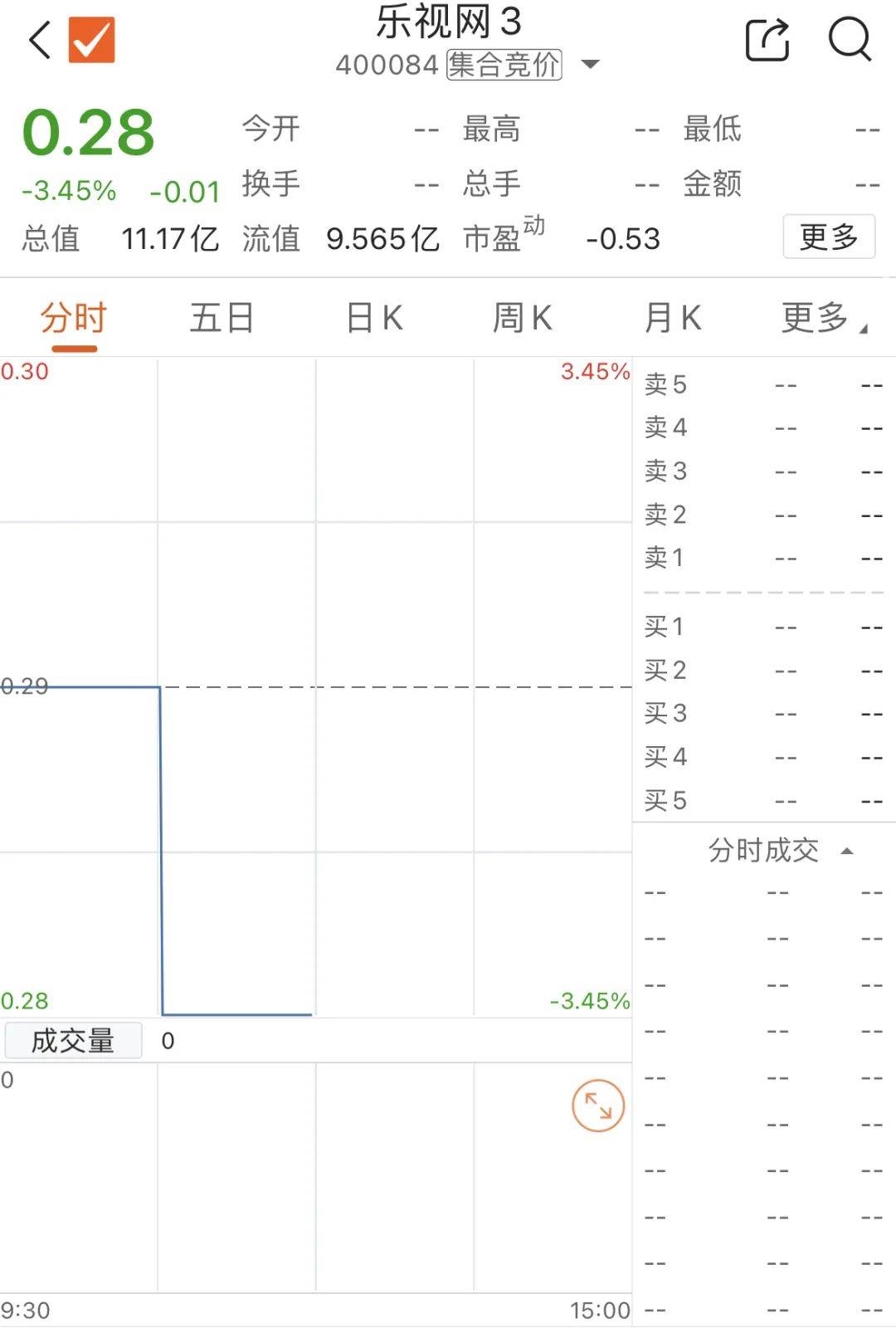截至目前,乐视网3总市值11.17亿元.