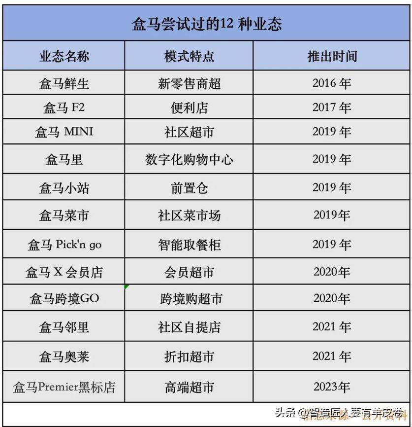 盒马告别侯毅前途未卜