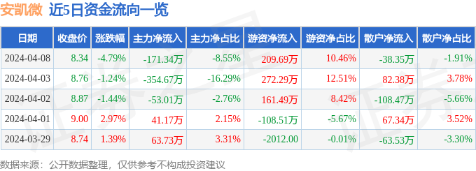股票行情快报安凯微6886204月8日主力资金净卖出17134万元