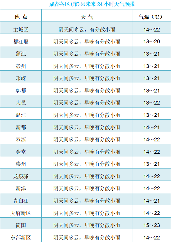 早晚有分散小雨,气温13～23℃;未来三天天气预报未来两天蓉城天气仍以