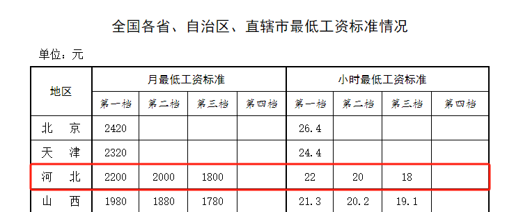 最新！河北最低工資標(biāo)準(zhǔn)→插圖1