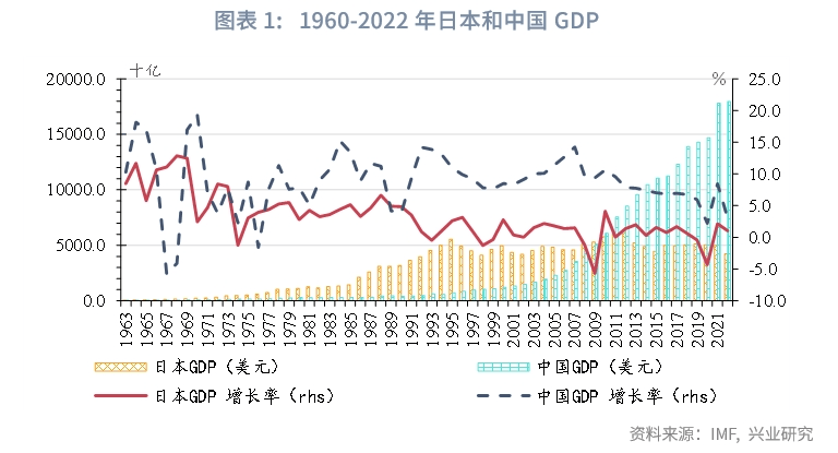 第二,日本历史上经历过与我国人均gdp发展水平相似的阶段.