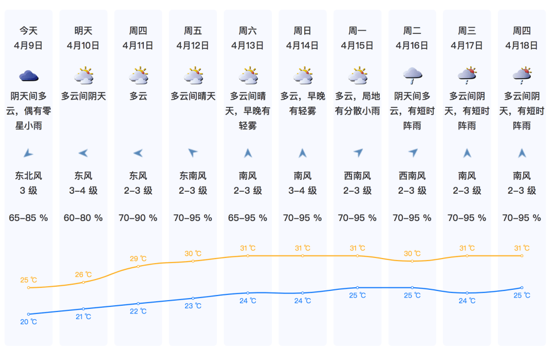 多久能见到晴天?深圳未来天气