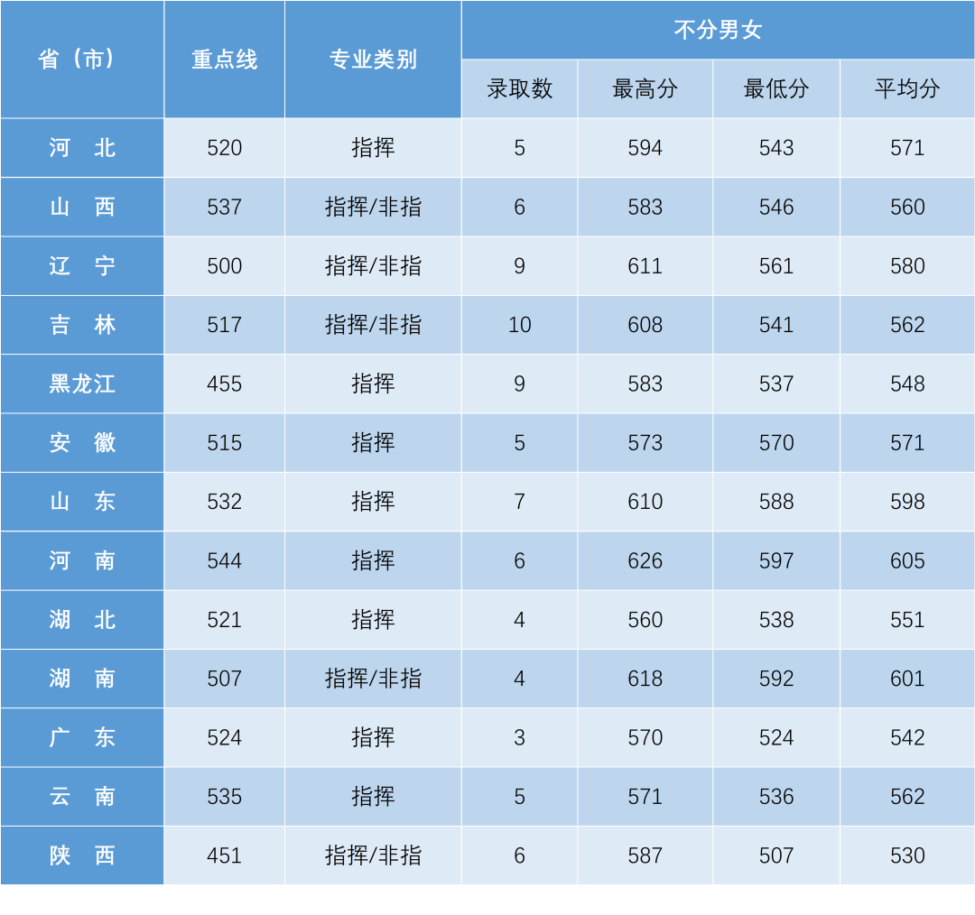 27所军校录取分数线汇总