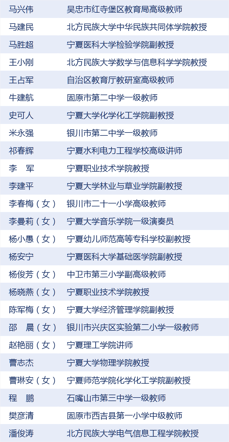 名单公示固原市教育系统2人拟入选