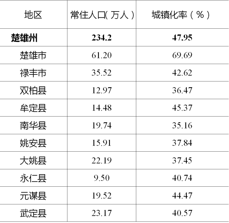 2024年楚雄州人口_2023年楚雄州常住人口主要数据公报