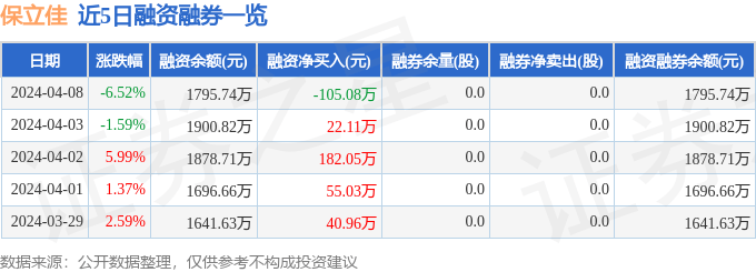 保立佳3010374月8日主力资金净卖出35381万元