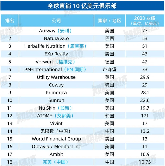直销排行榜_2023年度全球直销52强公司排行榜(2)