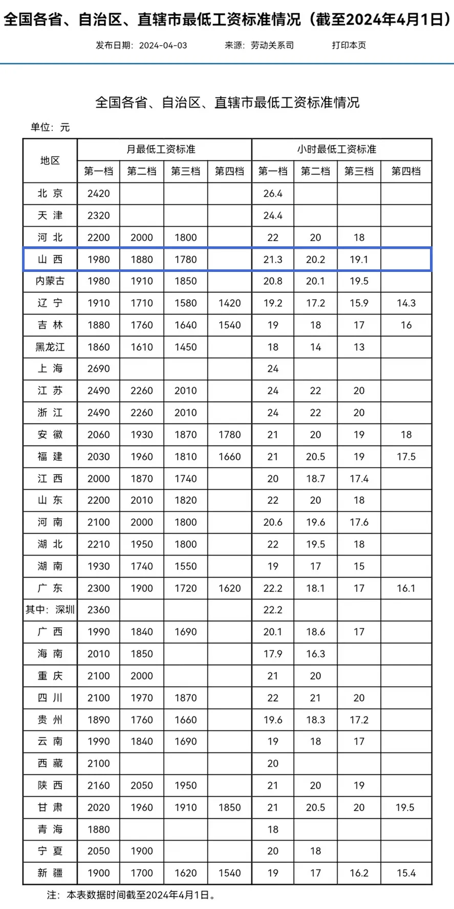 山西工资不能低于这个数!