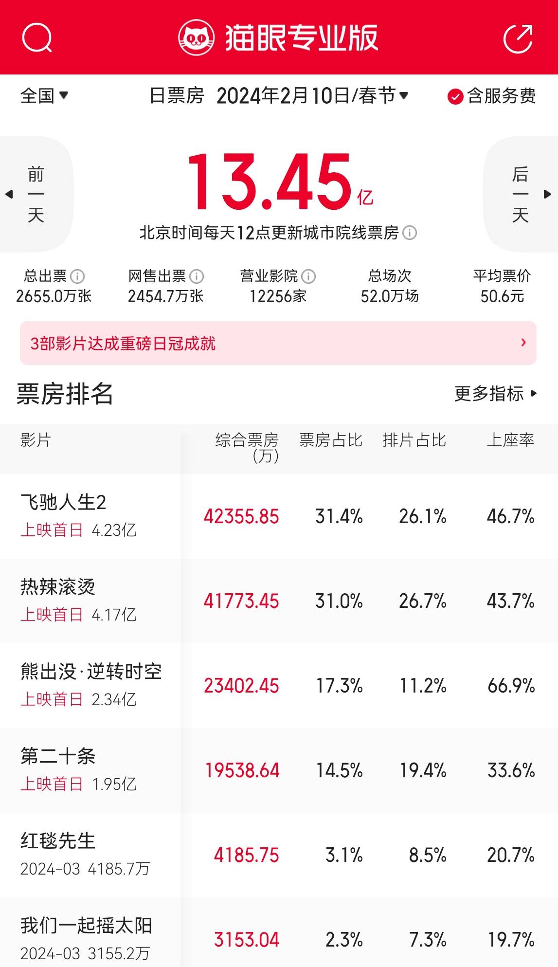 《红毯先生》《我们一起摇太阳》重映票房不佳:撤档这条路走不通_电影