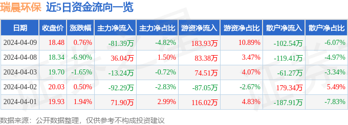 股票行情快报：瑞晨环保（301273）4月9日主力资金净卖出8139万元完美电竞