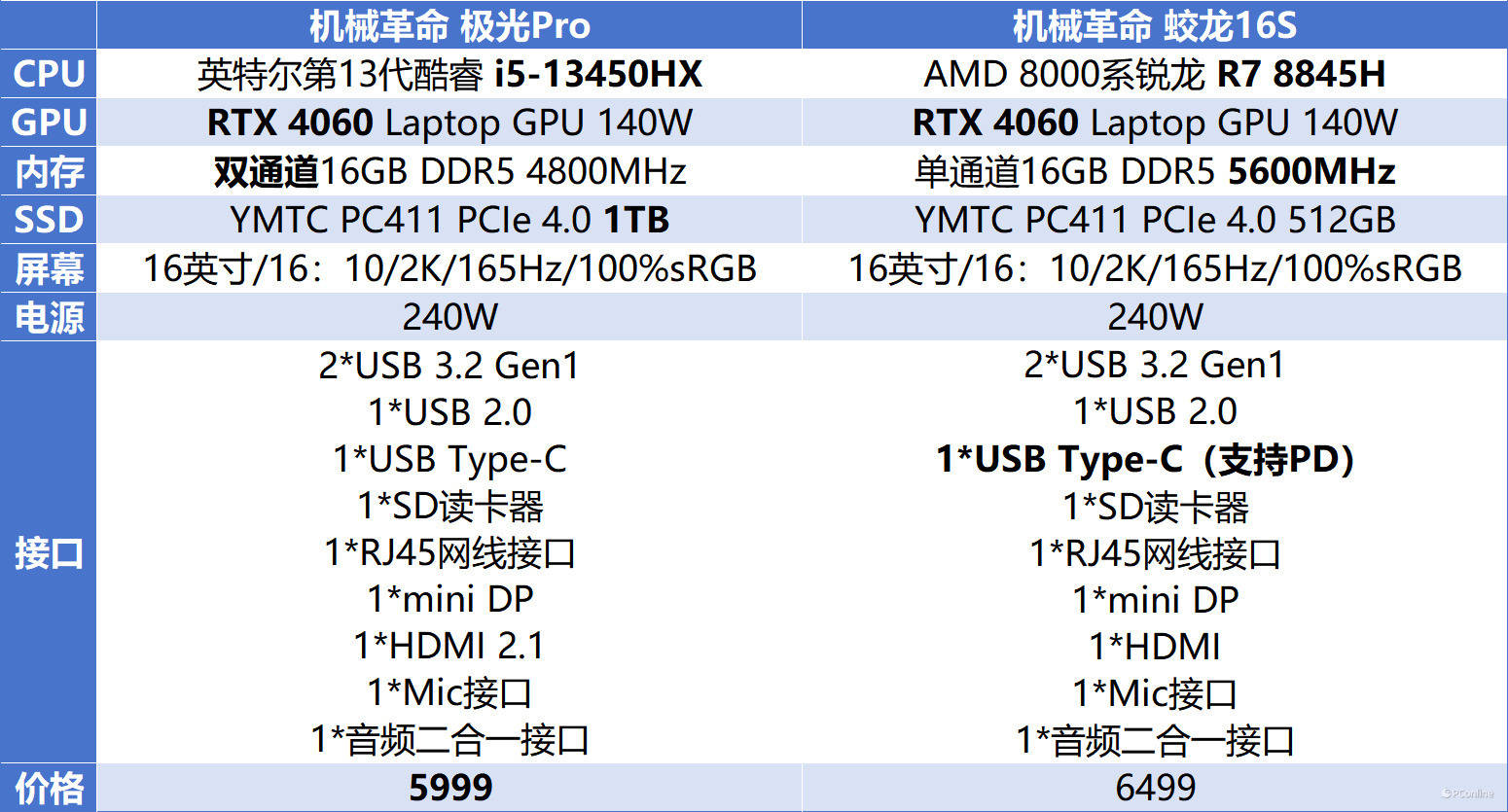 入门级游戏本的性价比争锋,英特尔酷睿i5-13450hx vs amd锐龙r7 8845h