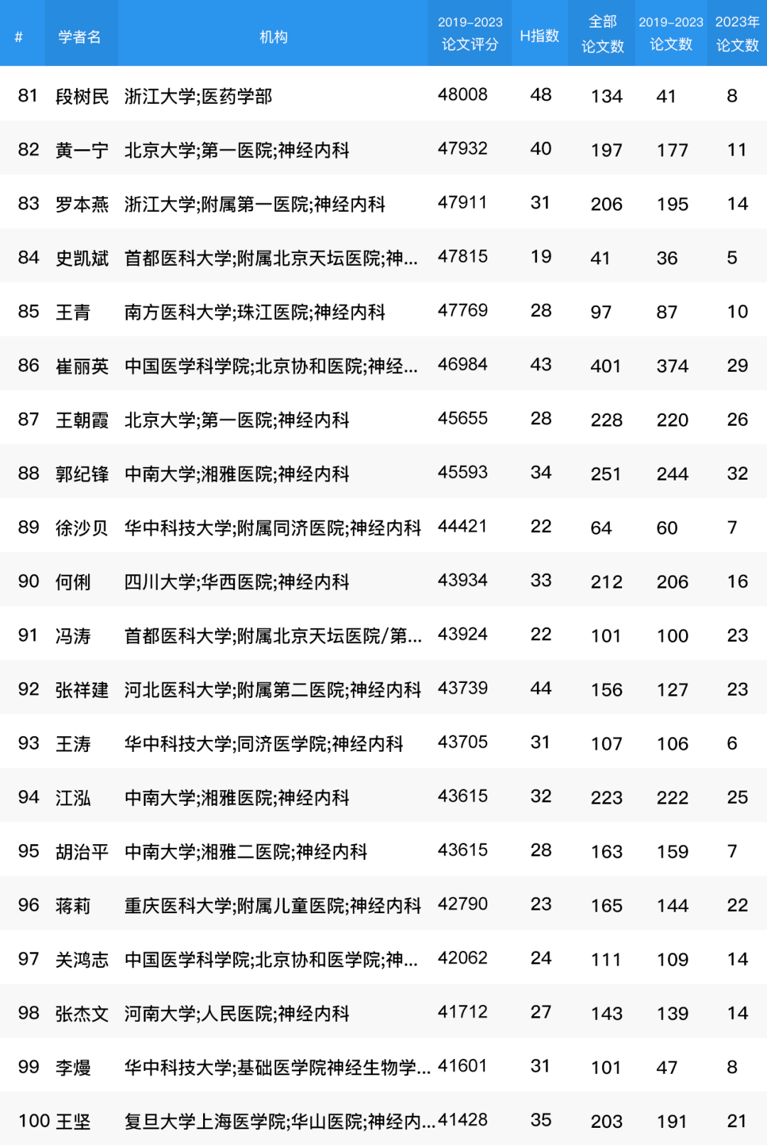 2024全国神经内科领域学者学术影响力排名（近5年学术影响力榜）