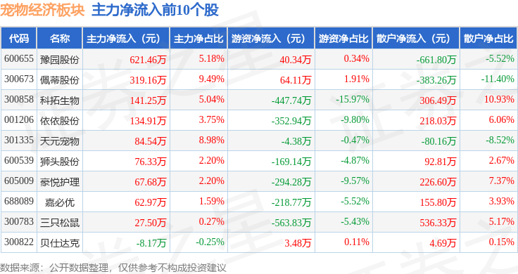 06%,佩蒂股份领涨,主力资金净流出1945.16万元_数据_整理_内容