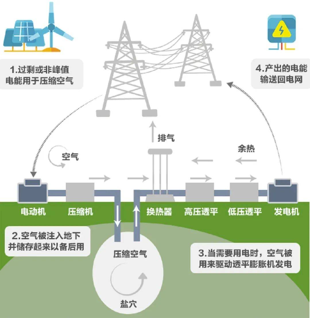 世界首台300兆瓦级压缩空气储能电站在应城并网发电