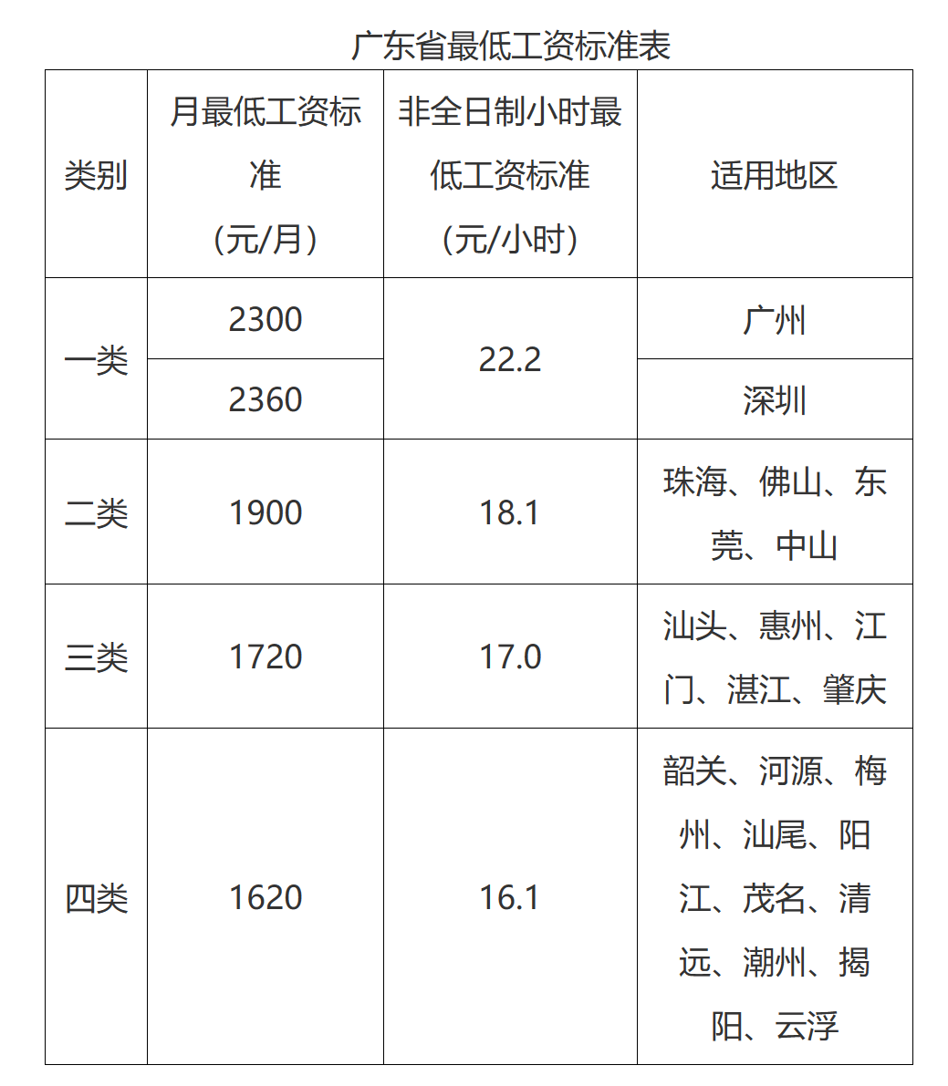 为17元第四档为16.1元据了解广东工资标准分为以下四类其中佛山属于第二类广东第一档月最低工资标准居