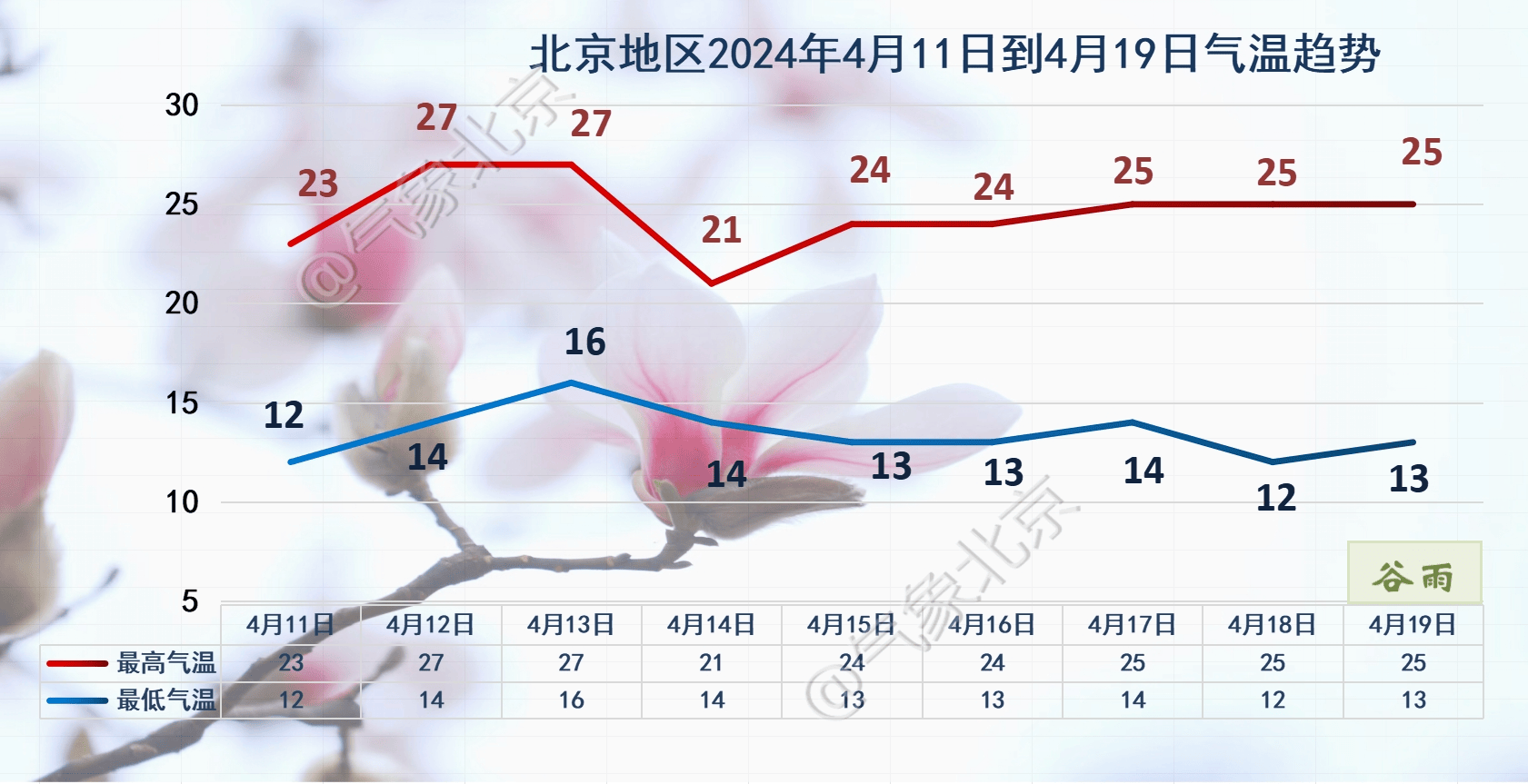 北京今日午后降雨暂歇,周五气温将冲至27℃_白天_阵雨_天气