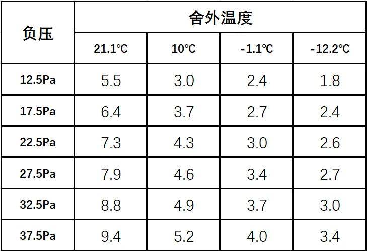 肉鸡笼养负压日常表图片