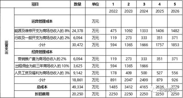 一个10万平米的购物中心需要配多少编制(图4)