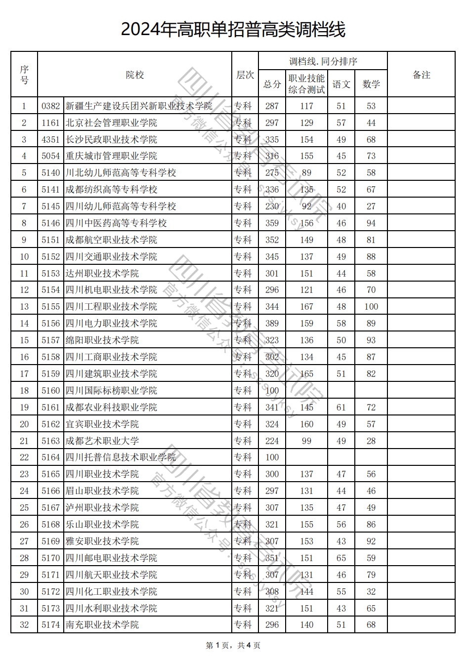重磅四川省2024年高职单招普高类录取调档线公布