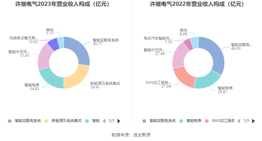 许继电气2023年净利润1005亿元同比增长2803拟10派296元