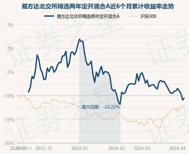 证券之星消息4月9日易方达北交所精选两年定开混合a最新单位净值为0
