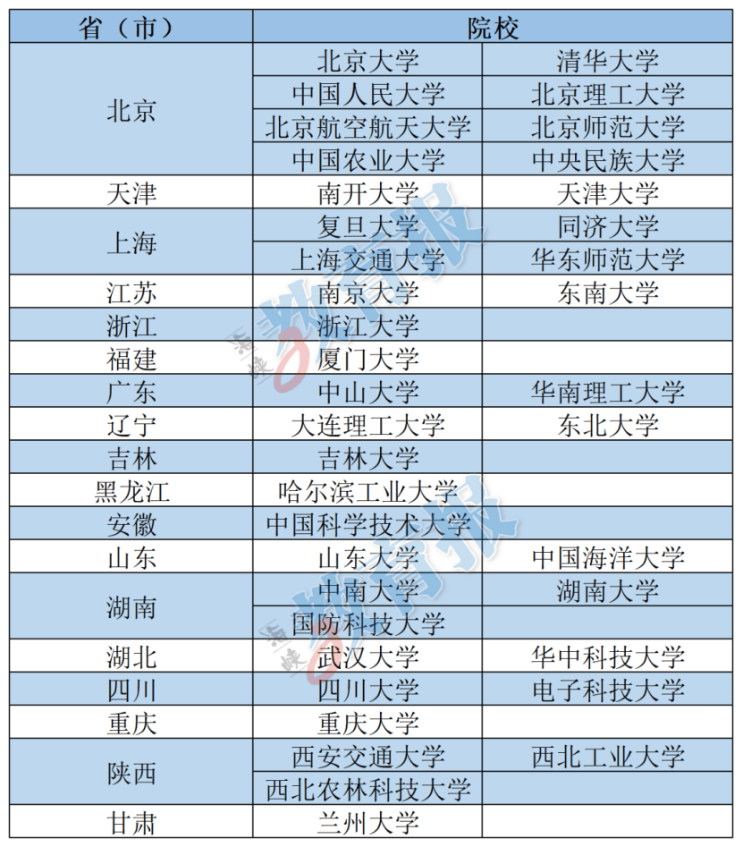 最新这个计划启动均为985高校