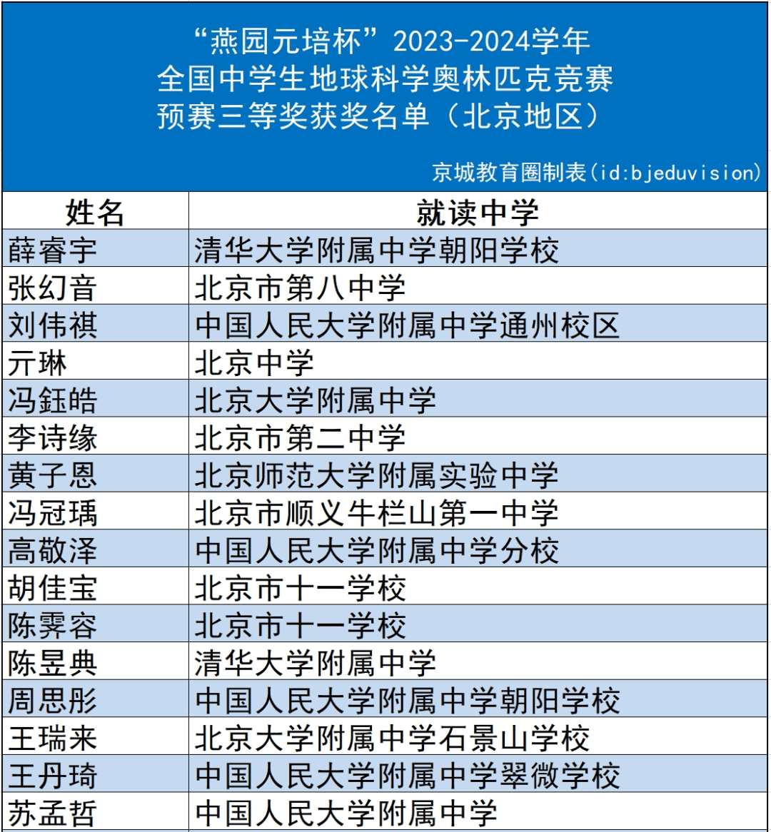 北京一等奖38人二三等奖142人来自这些学校最新奥赛预赛榜单揭晓