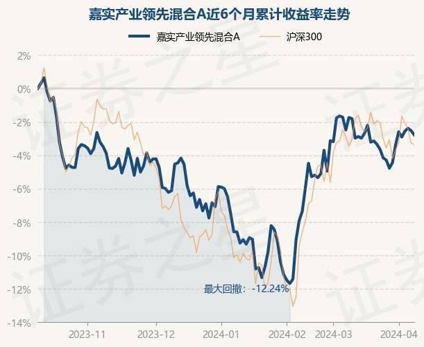 证券之星消息4月10日嘉实产业领先混合a最新单位净值为07241元累计