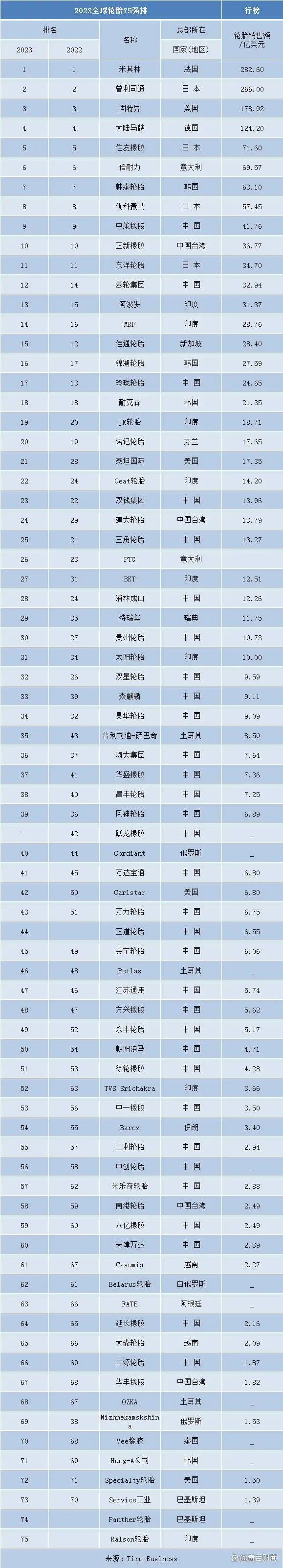 中国轮胎年产量近10亿条,全球第一,占比56.46%!_搜狐汽车_搜狐网